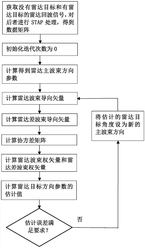 Mono-pulse angle estimation method for DDMA-MIMO radar target