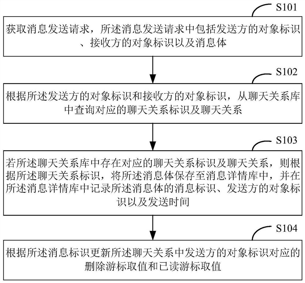 Message processing method, device, computer equipment and storage medium