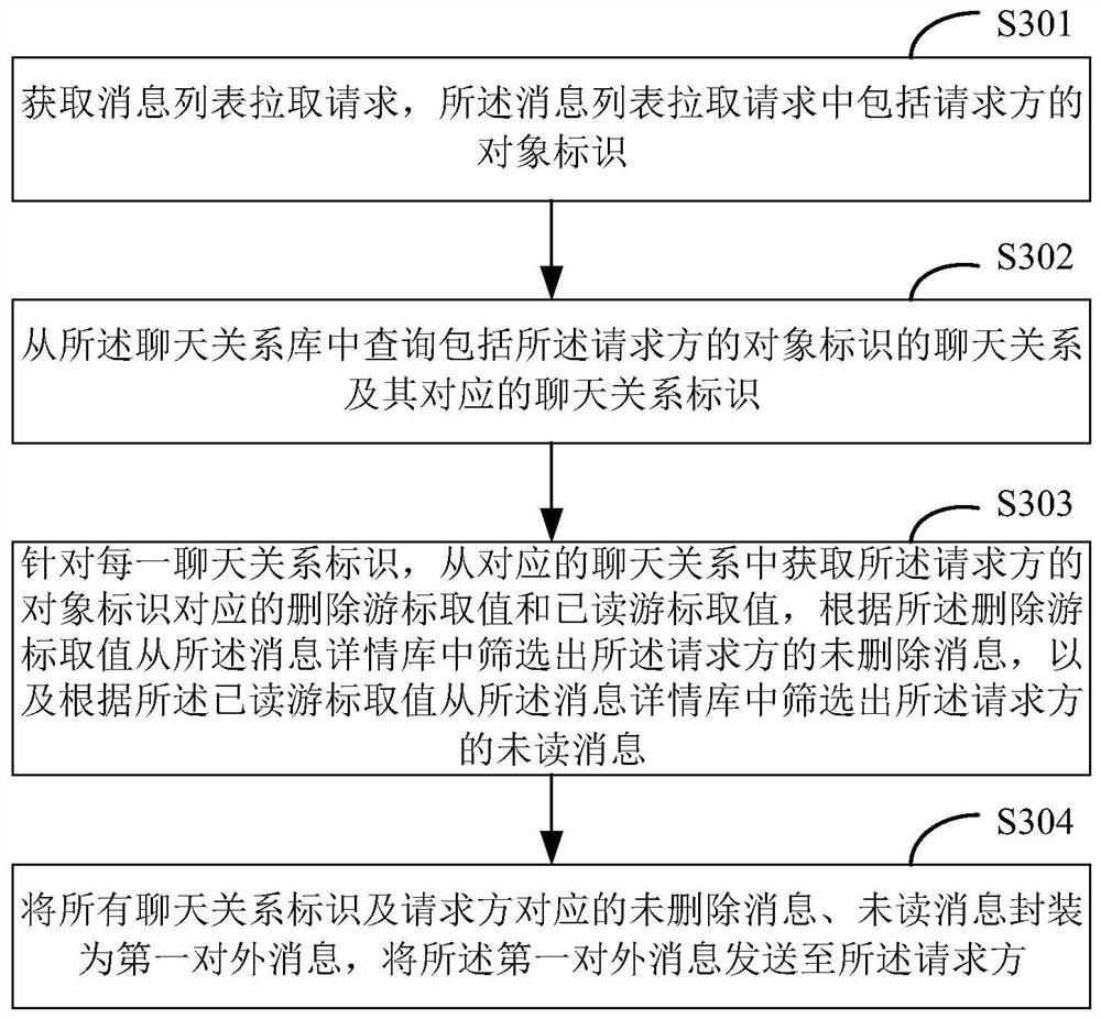 Message processing method, device, computer equipment and storage medium