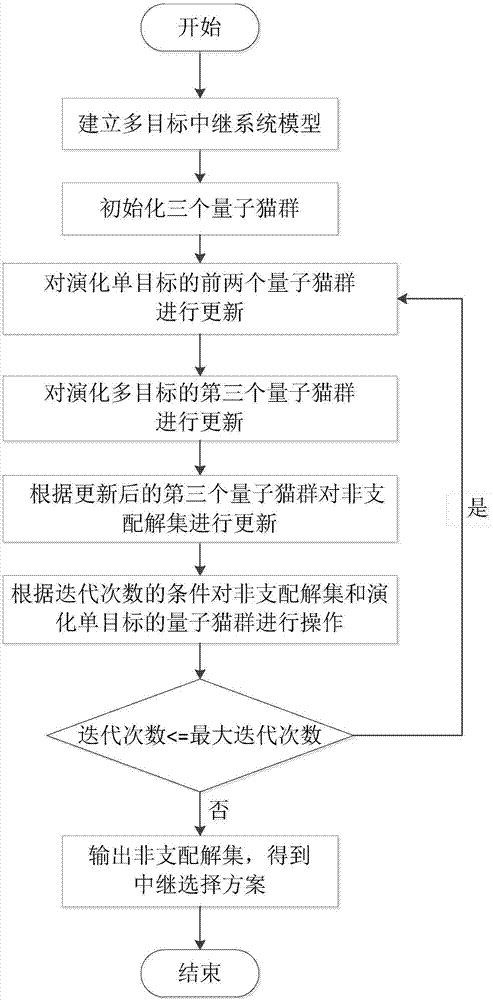 Multitarget relay selection method based on quantum cat group searching mechanism