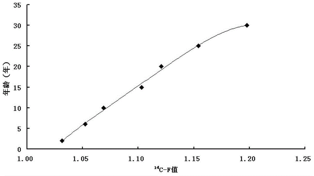 Method used for identifying aged liquor, and vacuum freezing transferring device