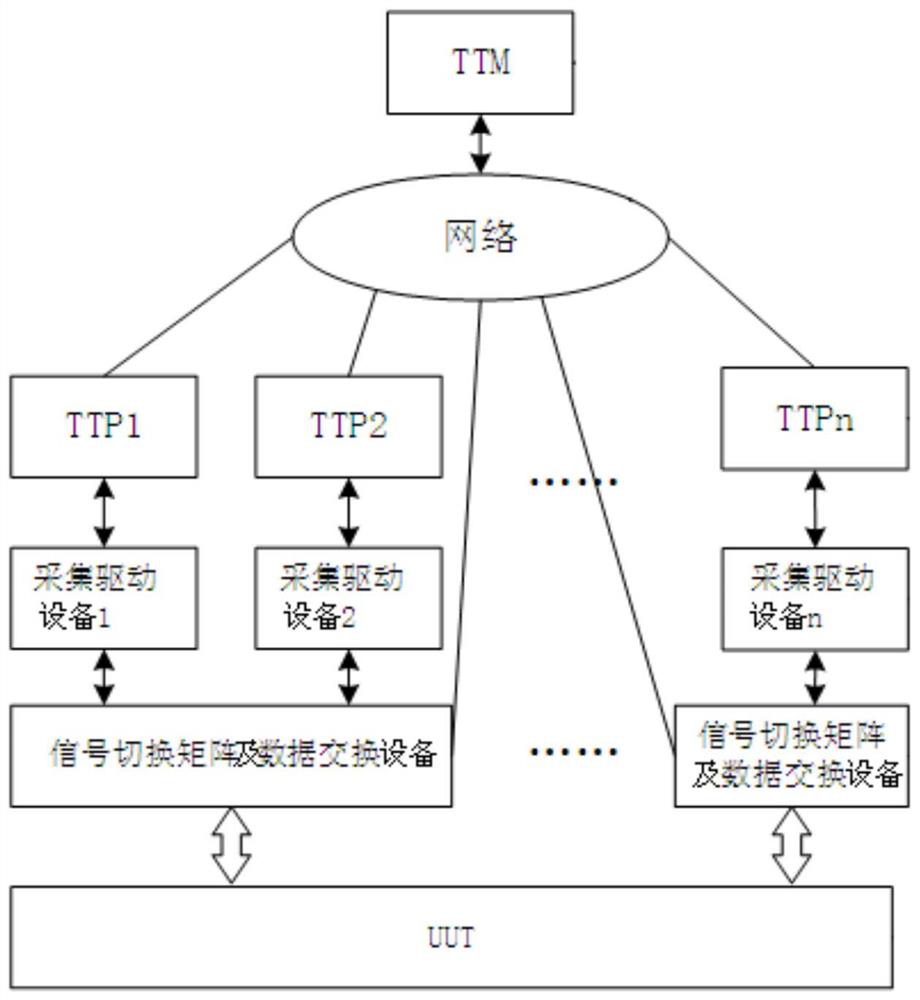 Task distribution device based on distributed test system and cooperative control method thereof