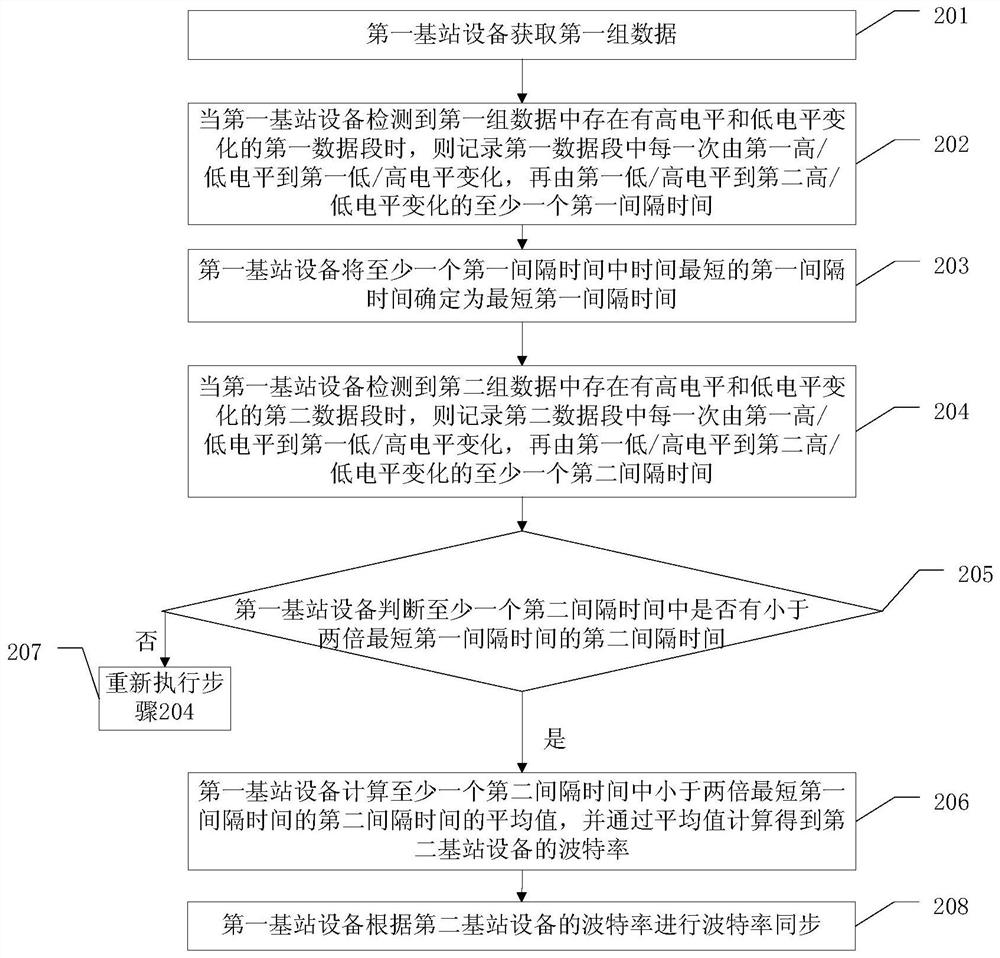 A data processing method and base station equipment