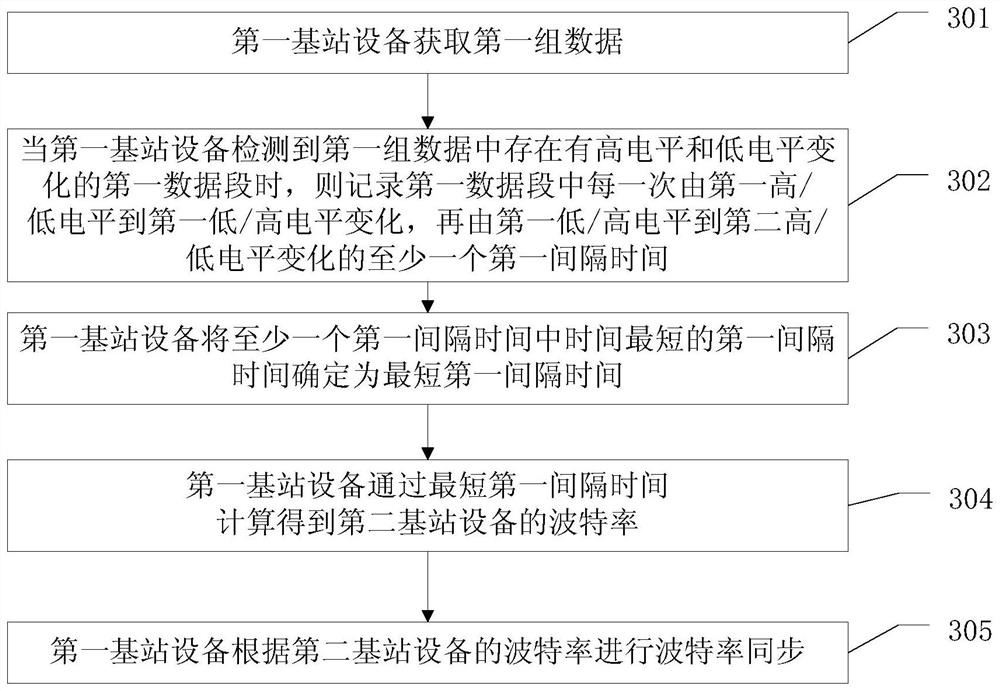 A data processing method and base station equipment