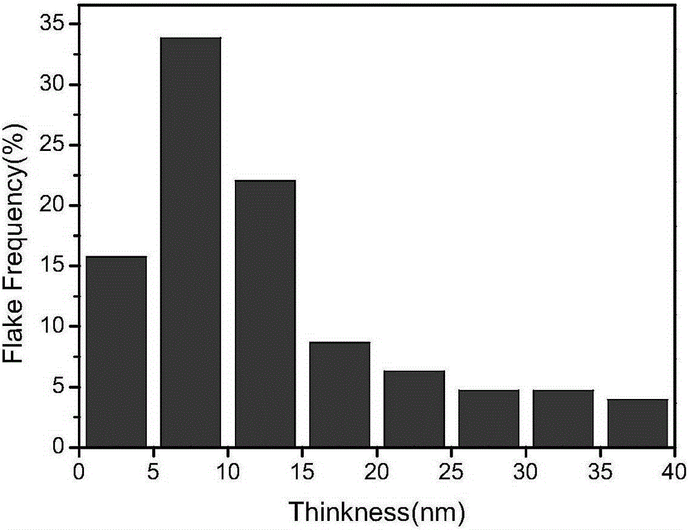 Preparation method of single-crystal less-layer antimonene