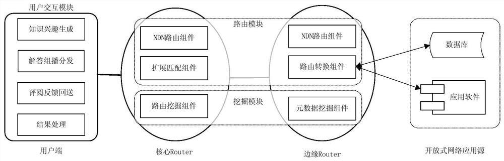 A Method of Knowledge Service Routing Mining for Named Data Networks