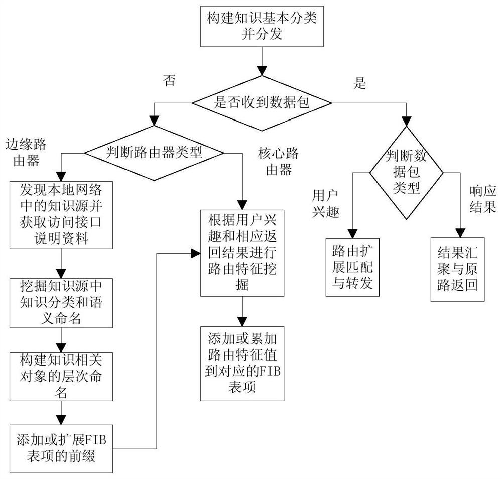 A Method of Knowledge Service Routing Mining for Named Data Networks