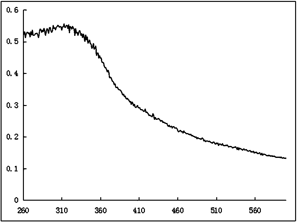 Method of taking wastes as carbon source to prepare carbon doped titanium oxide visible light catalyst