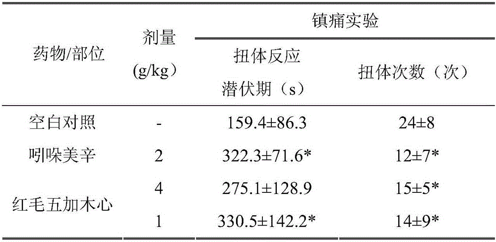 Novel application of duramen of Acanthopanax giraldii Harms or extract of duramen of Acanthopanax giraldii Harms