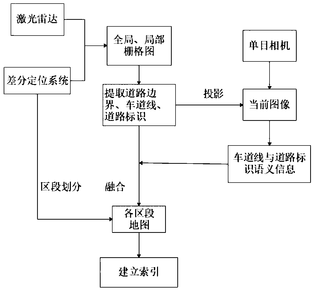 Multi-sensor fusion road extraction and indexing method based on global and local grid maps