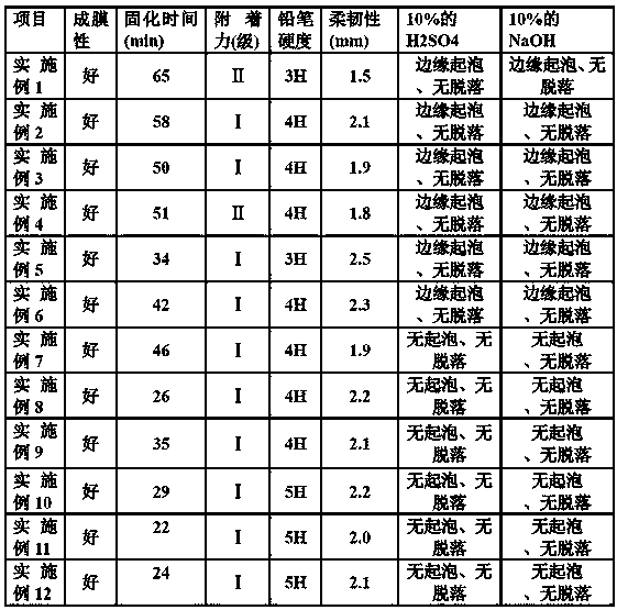 Epoxy resin curing agent and preparation method thereof