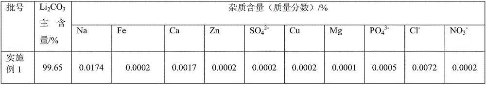 Method for preparing battery grade lithium carbonate by recovering lithium from lithium iron phosphate waste battery