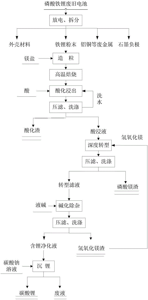 Method for preparing battery grade lithium carbonate by recovering lithium from lithium iron phosphate waste battery