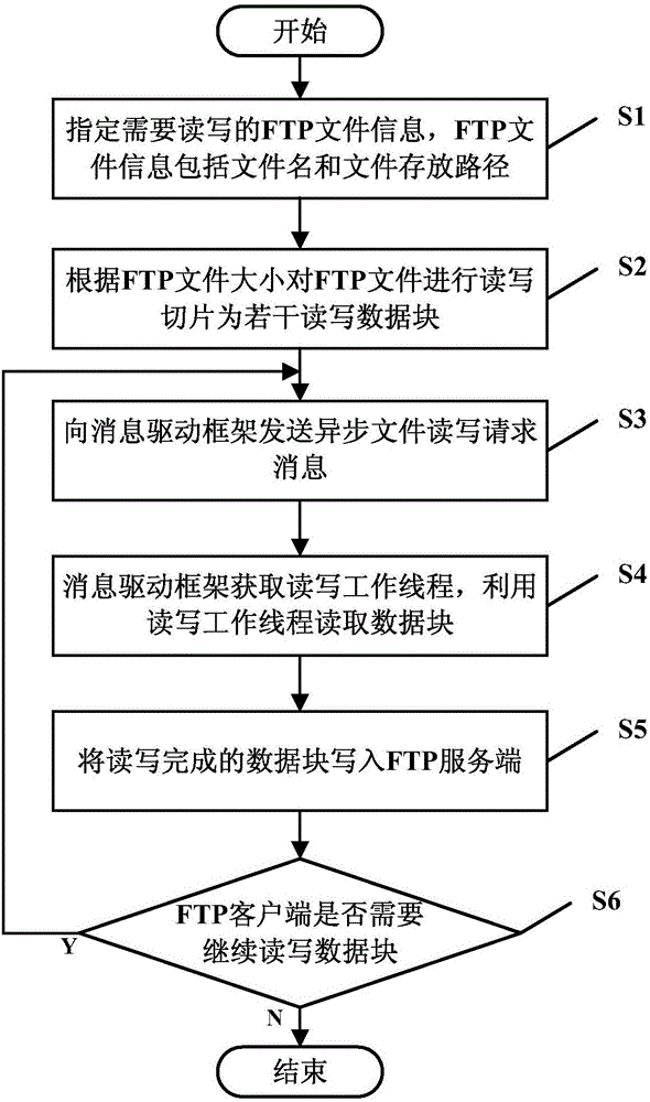 FTP (file transfer protocol) file transfer method based on asynchronous read-write and FTP client