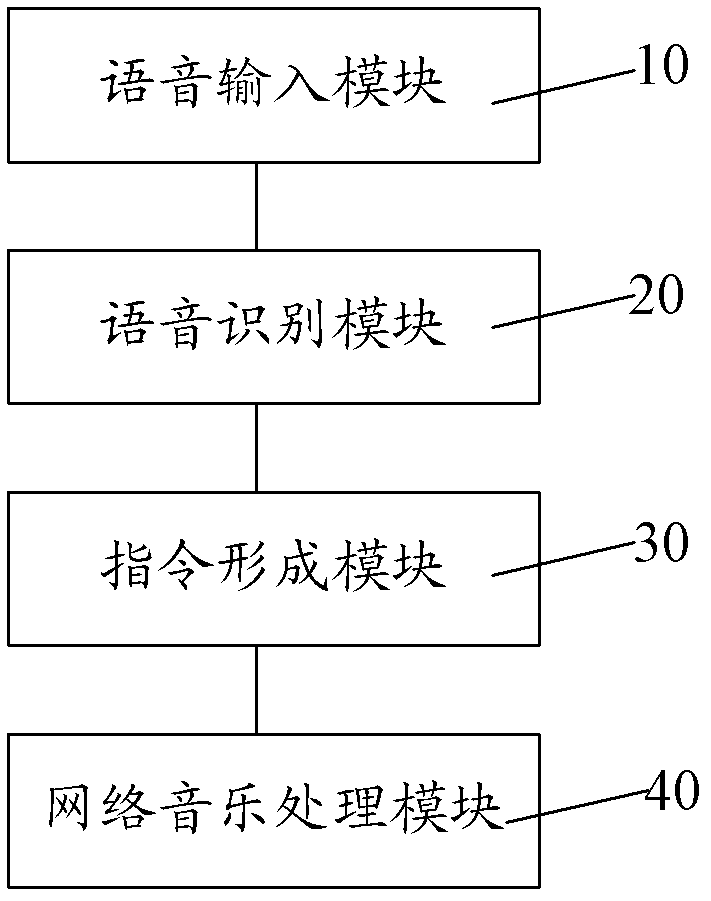 Voice music control device