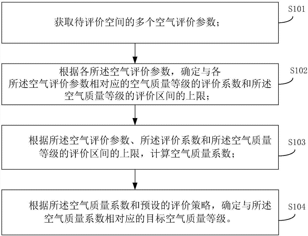 Indoor air quality evaluating method and air quality evaluating system