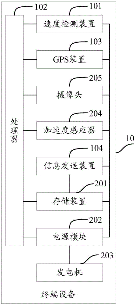 Terminal device, information processing method and system