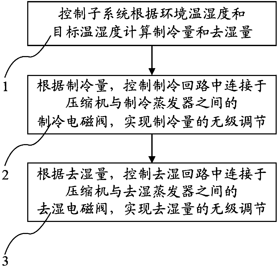 Single-level refrigeration system and method for stepless adjustment of refrigerating capacity and dehumidification amount