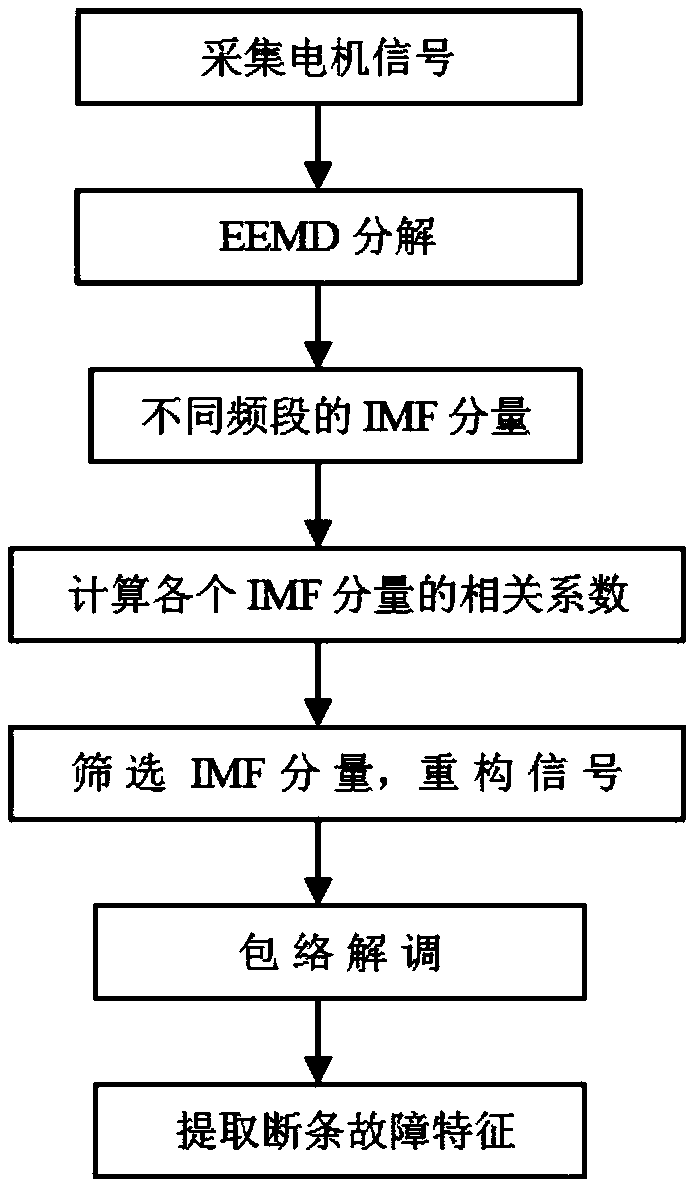 Ensemble empirical mode decomposition current diagnosis method for motor broken bar faults