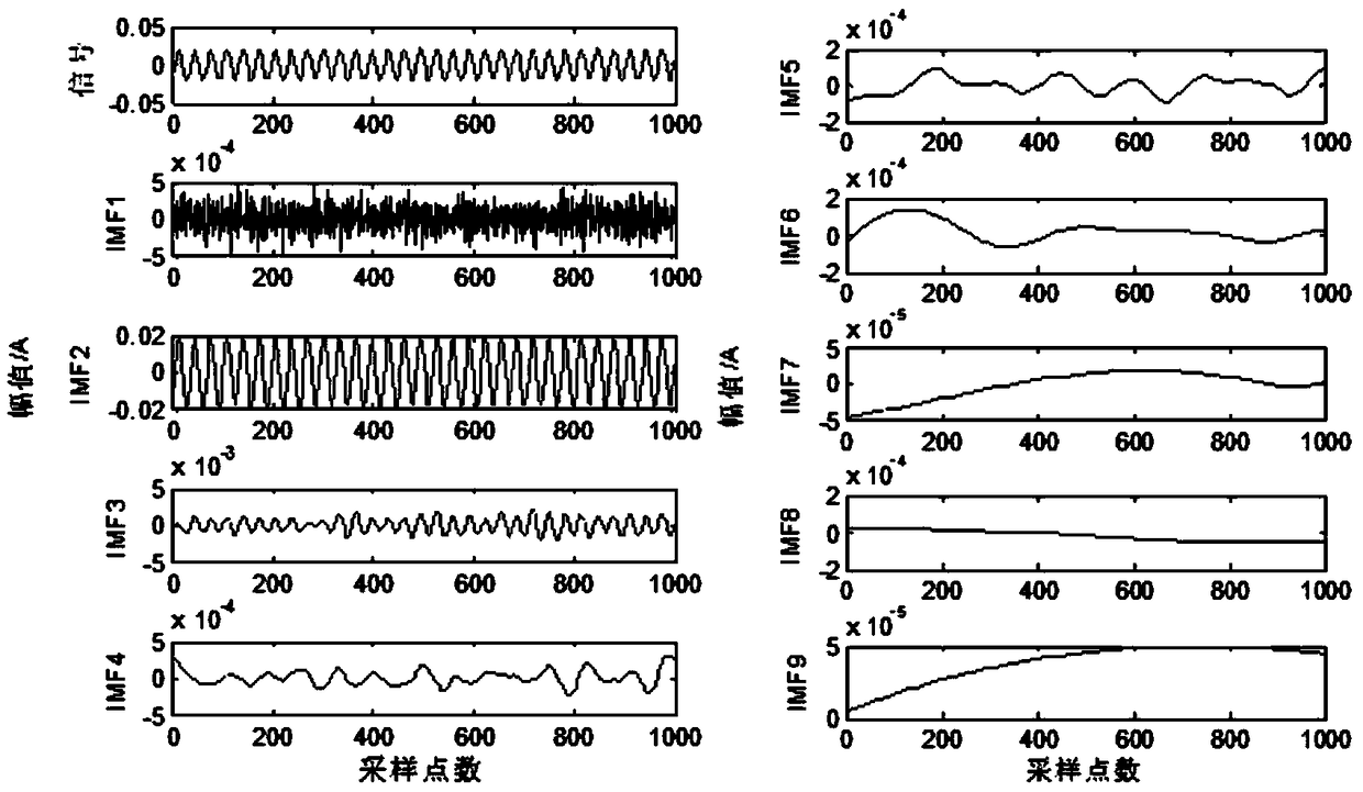 Ensemble empirical mode decomposition current diagnosis method for motor broken bar faults