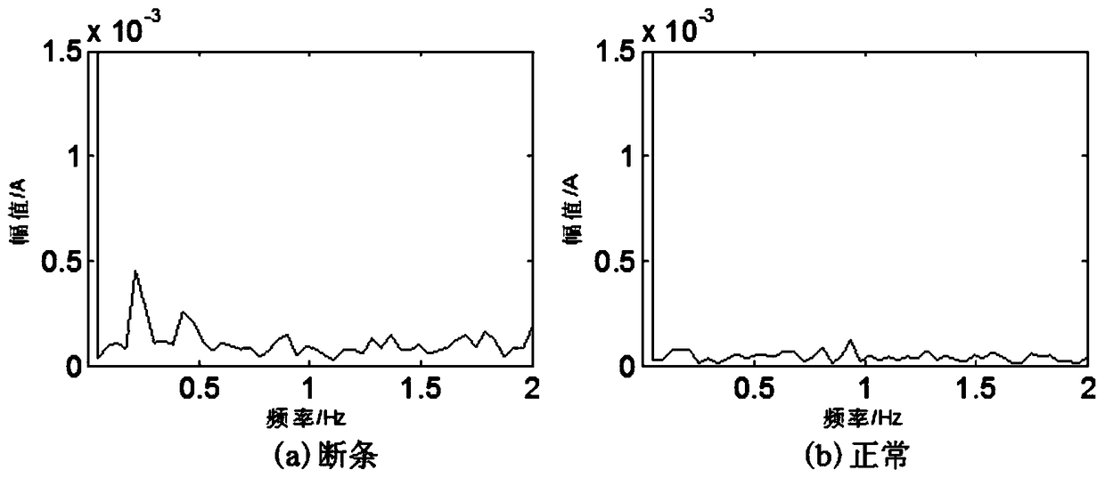 Ensemble empirical mode decomposition current diagnosis method for motor broken bar faults