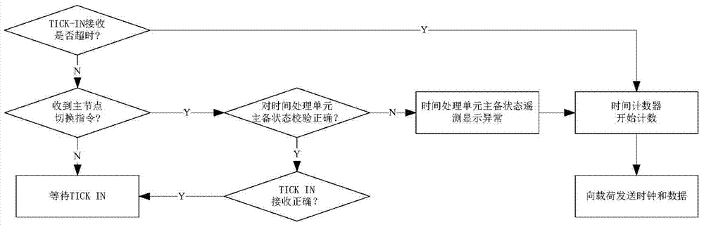 Method of time service and school time in spacewire network