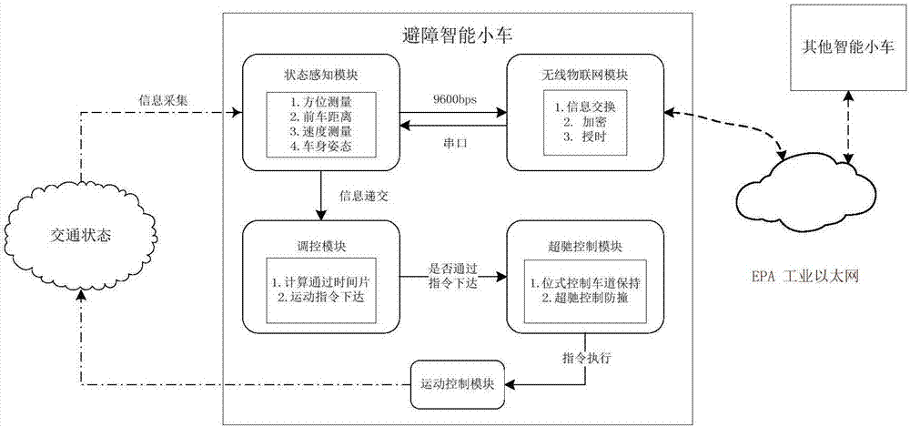 Wireless Internet-of-Things-based override control obstacle avoidance intelligent vehicle and control method therefor