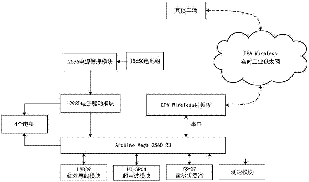 Wireless Internet-of-Things-based override control obstacle avoidance intelligent vehicle and control method therefor