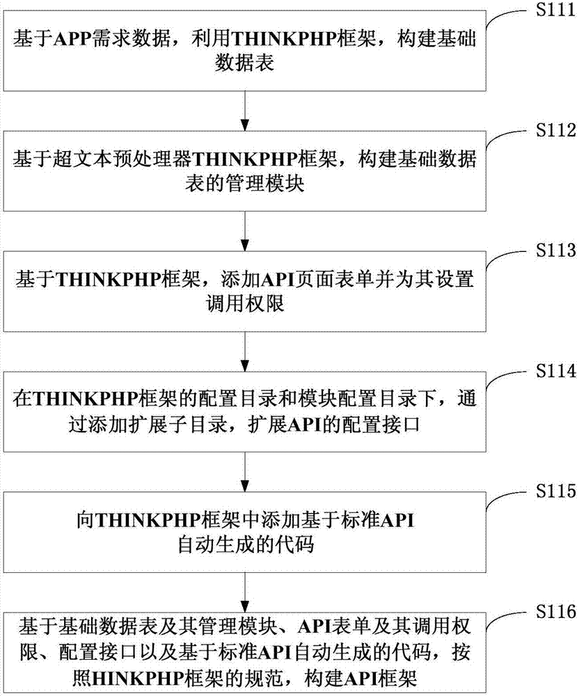 Method and system for API development management, server and readable storage medium of computer