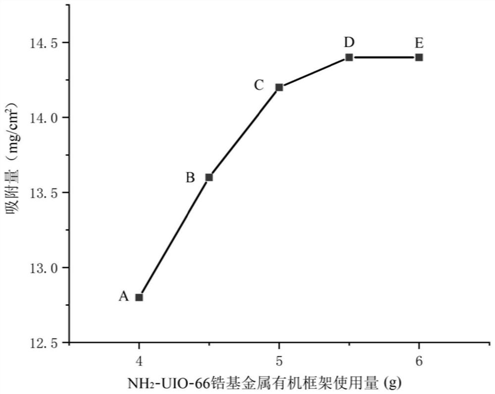 Preparation method of lithium ion imprinted composite nanofiber membrane based on MOFs (Metal-Organic Frameworks)