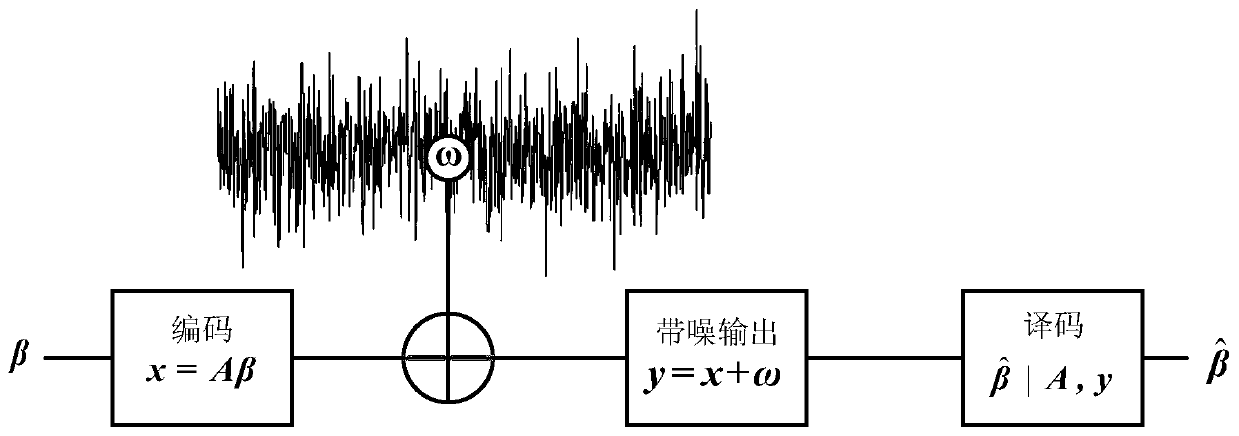 Sparse superposition code design scheme based on hybrid iteration power distribution