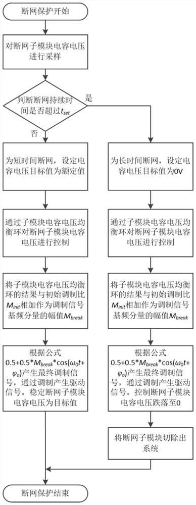 Network disconnection protection strategy for distributed control system of modular multilevel converter