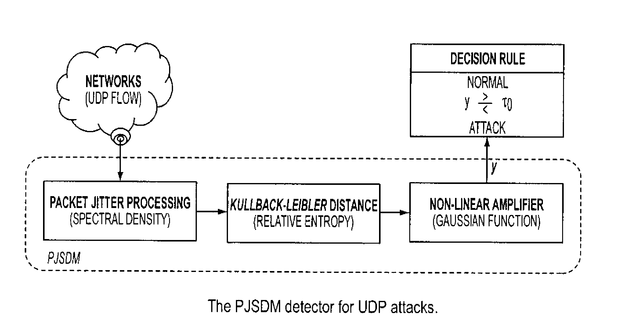 Method and system for UDP flood attack detection