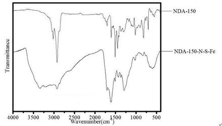 A kind of composite functional fluoride removal resin and its preparation method