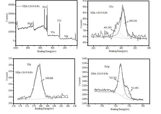 A kind of composite functional fluoride removal resin and its preparation method