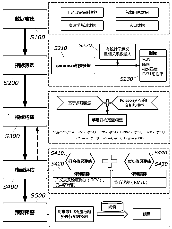 Hand-foot-and-mouth disease epidemic situation prediction method based on case, weather and aetiology monitoring data