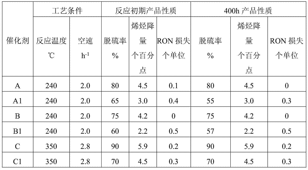 Sulfur-carrying hydrodesulfurization upgrading catalyst and preparation method