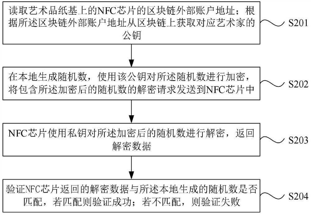 A blockchain-based traceability and anti-counterfeiting method and system for paper artwork