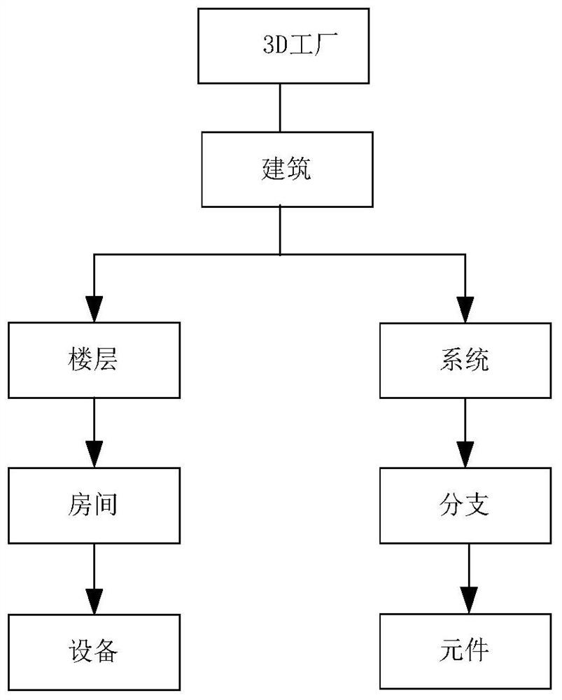 3D factory generation method and system based on RVM data, medium and equipment