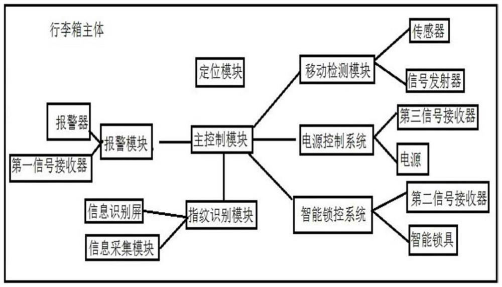 Intelligent luggage case control system