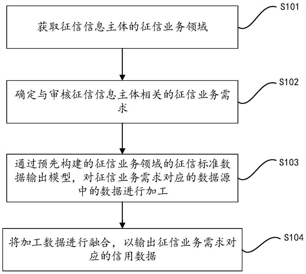 Credit data output method and device and medium