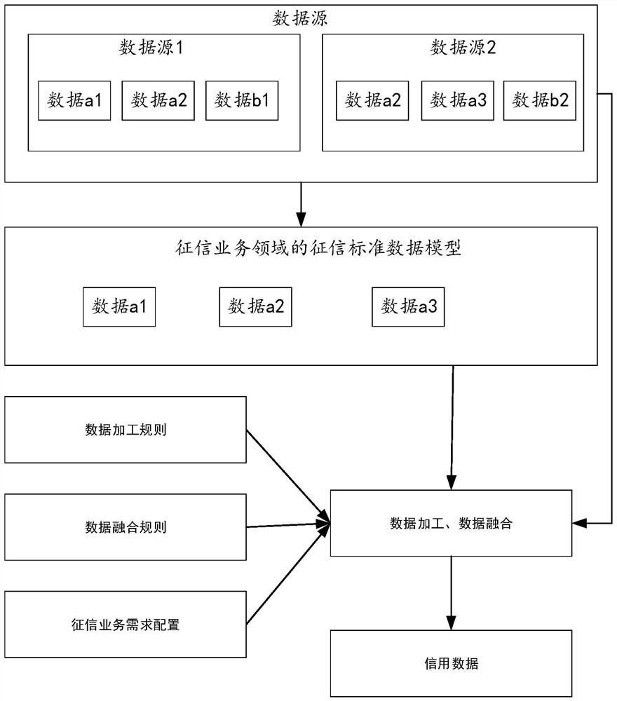 Credit data output method and device and medium