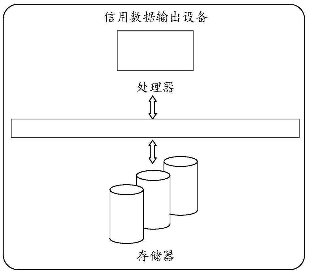 Credit data output method and device and medium