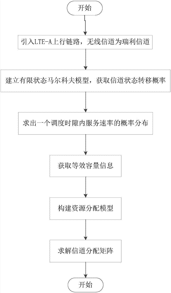 Wireless network virtualization method based on equivalent capacity in single-cell LTE-A system