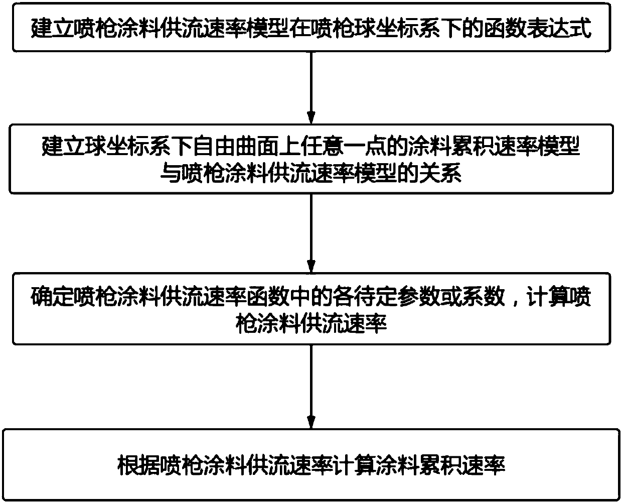 Spherical coordinate system-based calculation method of spraying thickness accumulation rate