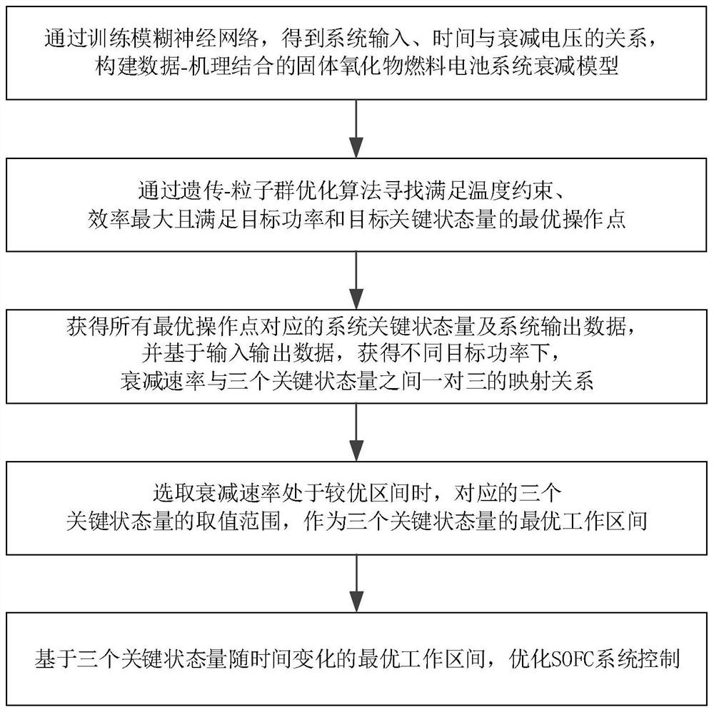 A control optimization method and system for improving the service life of a SOFC system