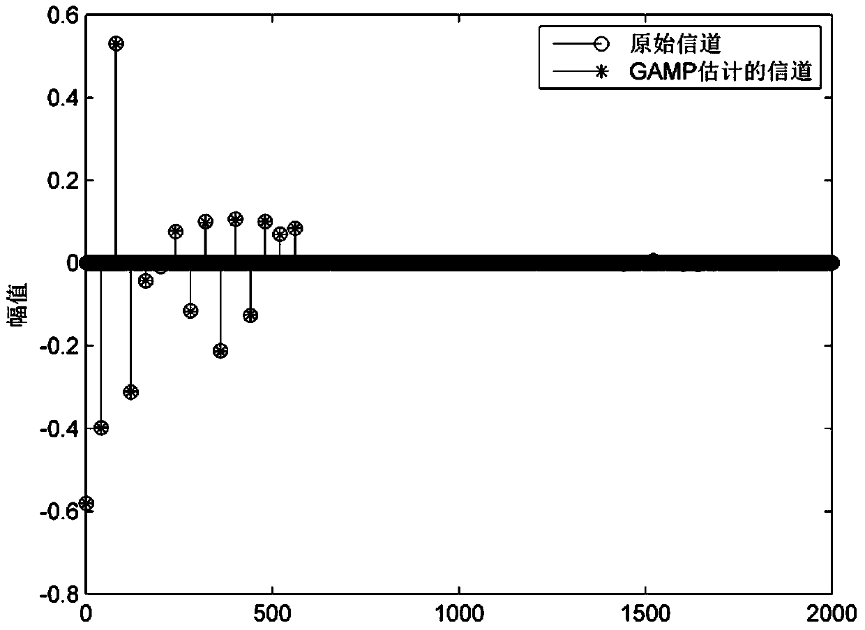 A UWB Channel Estimation Method