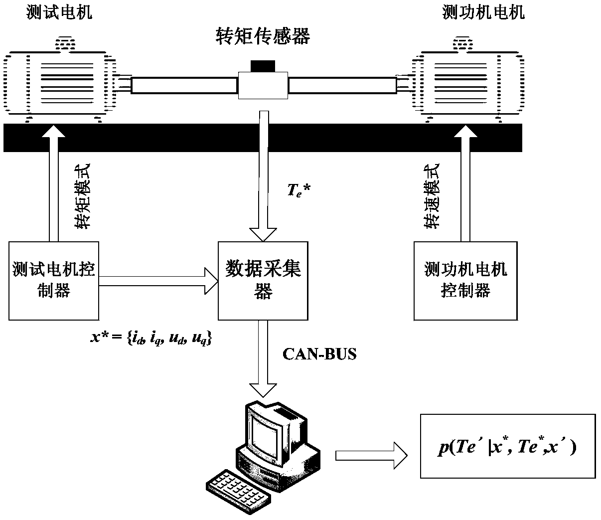 An on-line parameter identification method of asynchronous motor based on data generation model