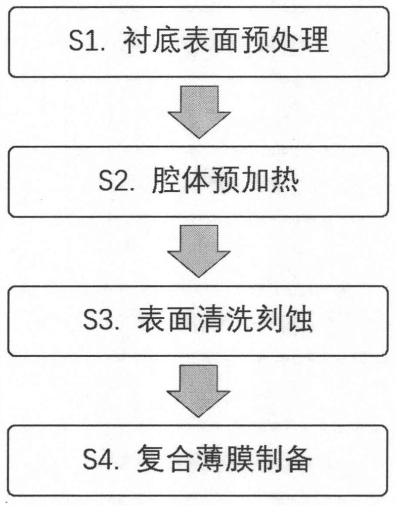 a scb  <sub>2</sub> -b superhard composite film and preparation method thereof