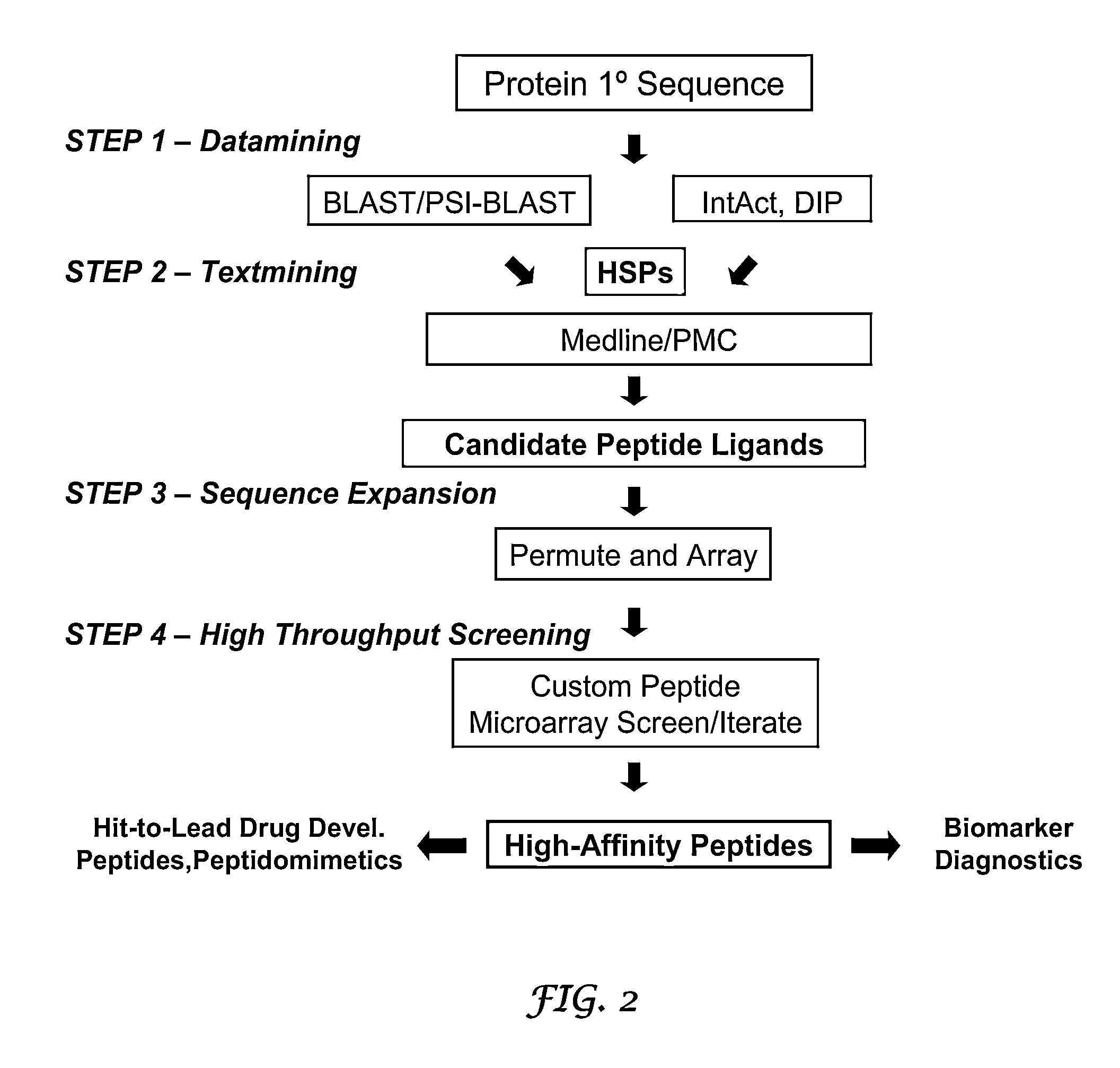 Methods for discovering molecules that bind to proteins